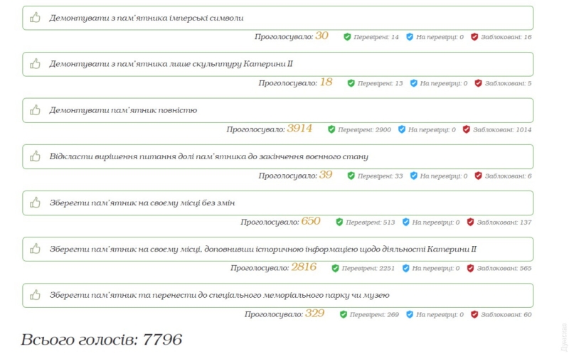 Снести одесский памятник Екатерине ІІ: Труханов рассказал о результатах голосования