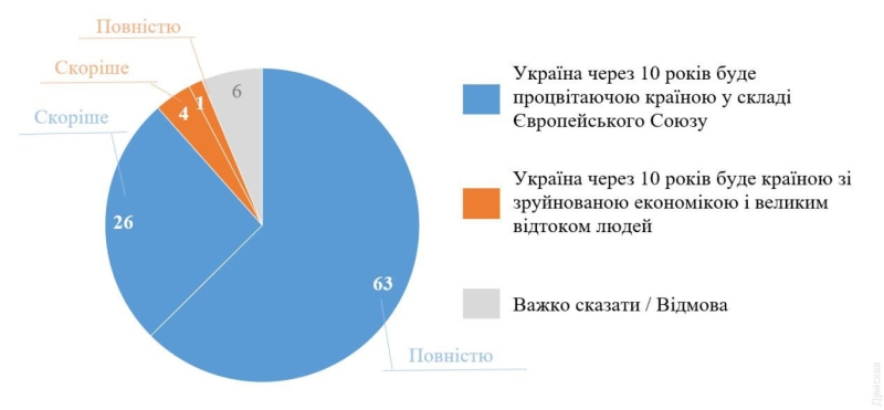 Соцопрос: большинство украинцев верят, что наша страна будет процветать и станет членом Евросоюза  