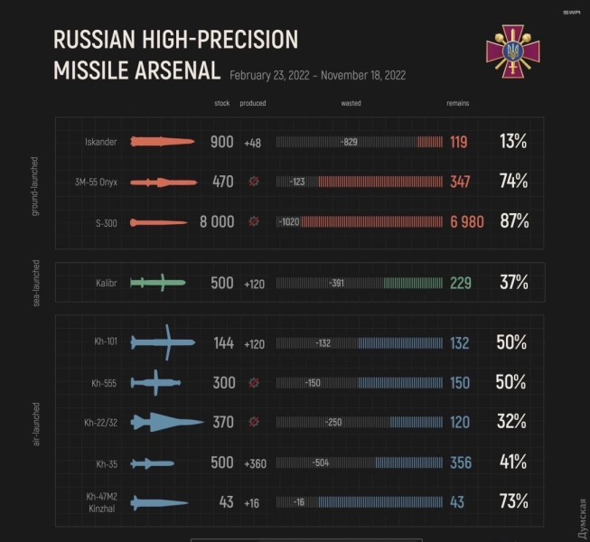 У оккупантов осталось 13% от довоенных запасов «искандеров», других ракет больше и их производство продолжается  