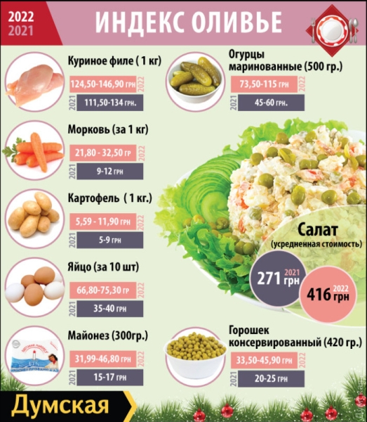 Индекс оливье: за год «главный салат» подорожал в Одессе в полтора раза (инфографика)