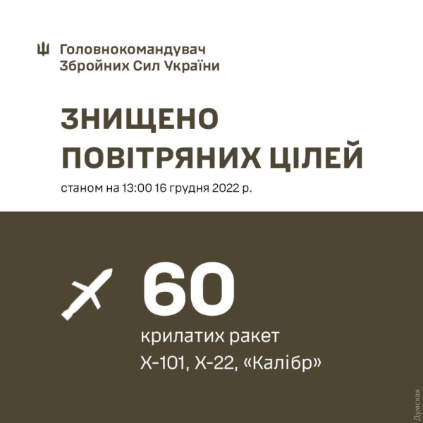 Российские нацисты выпустили по Украине 76 ракет: 60 сбили