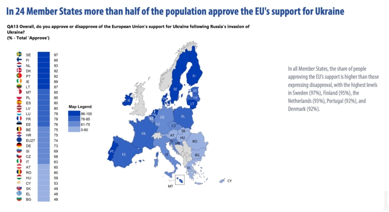 Соцопрос: большинство граждан Евросоюза поддерживают Украину  