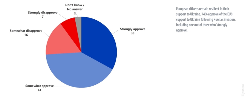 Соцопрос: большинство граждан Евросоюза поддерживают Украину  