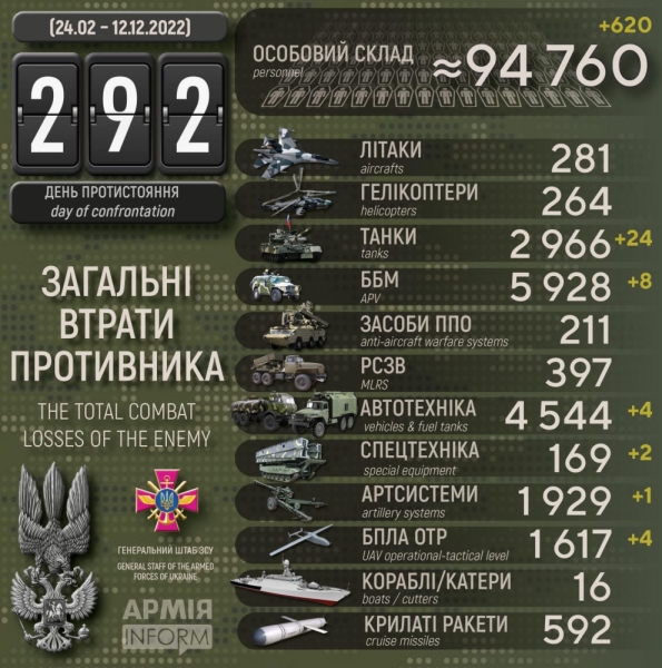 Украинские защитники за&nbsp;сутки уничтожили 24&nbsp;вражеских танка и&nbsp;более 600&nbsp;оккупантов