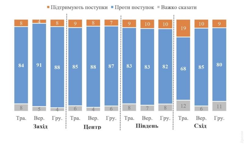 Социсследование: подавляющее большинство украинцев по-прежнему против каких-либо территориальных уступок оккупантам