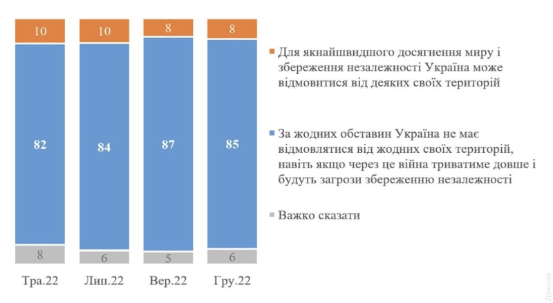 Социсследование: подавляющее большинство украинцев по-прежнему против каких-либо территориальных уступок оккупантам