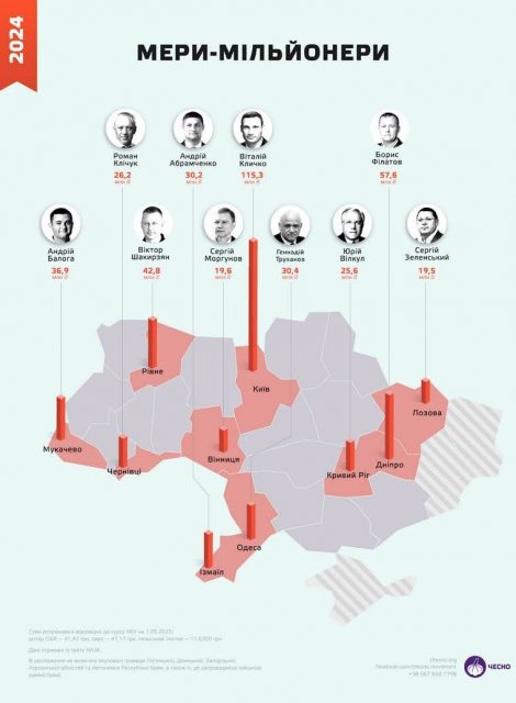 Геннадий Труханов попал в пятерку самых богатых мэров Украины