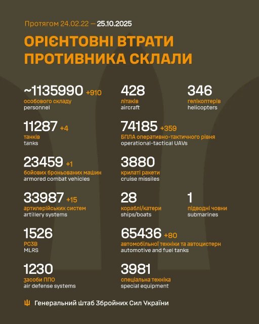 Генштаб обновил потери россиян за сутки: враг стремительно теряет солдат, дроны и арту