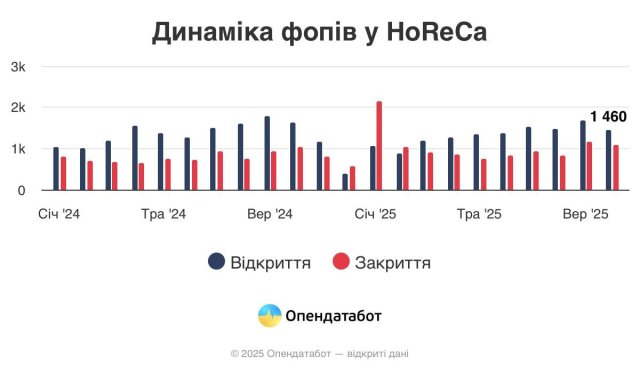 За рік в Одеській області відкрилося понад 1000 кафе та ресторанів, але більшість «живуть» близько півтора року