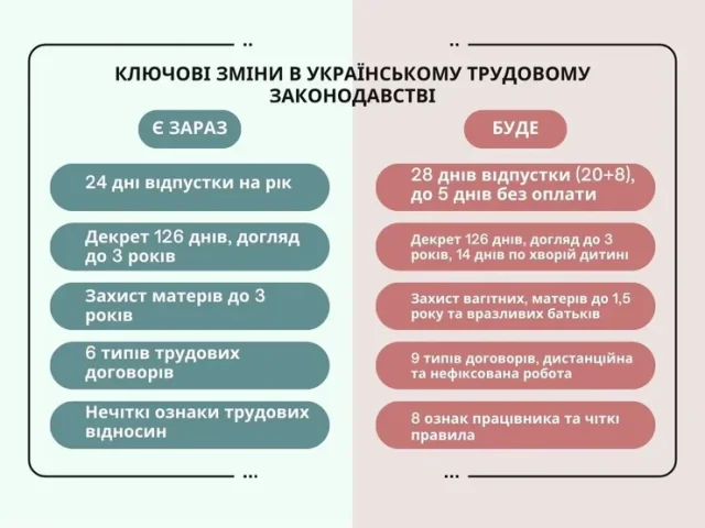 Що буде з декретами, відпустками і звільненнями: в Україні змінюють Трудовий кодекс радянських часів