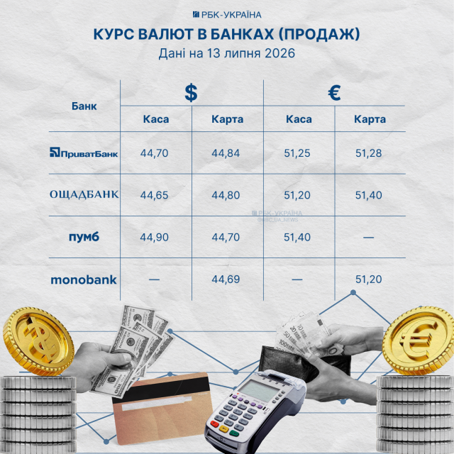 В Україні після вихідних подорожчали долар та євро