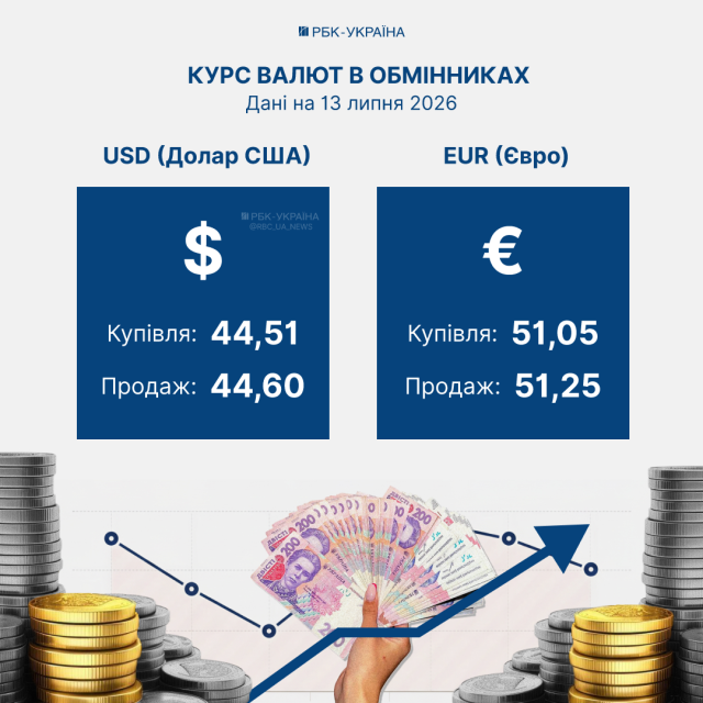 В Україні після вихідних подорожчали долар та євро